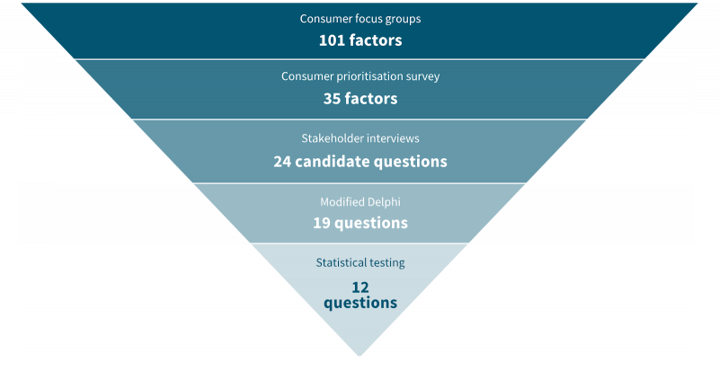 Image that relates to the refinement of the 12 questions