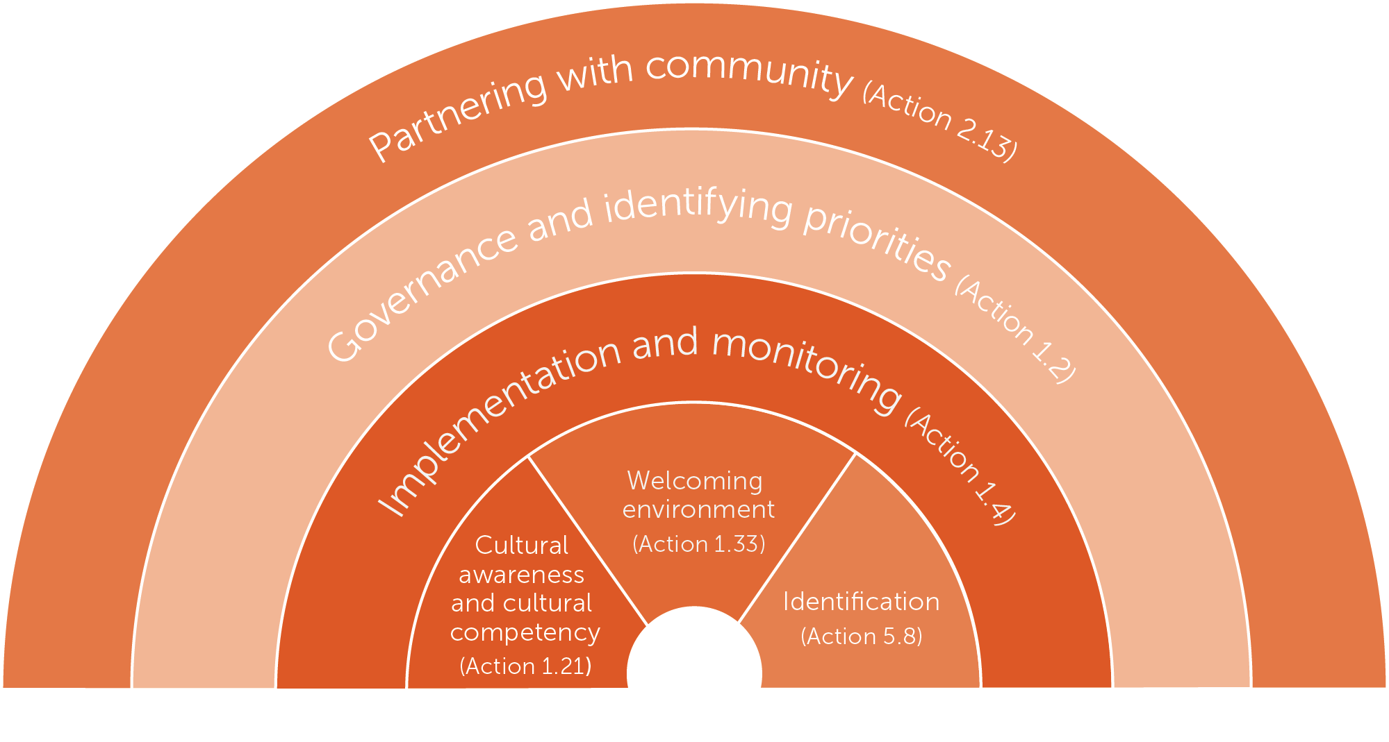 Figure 1: Approach to addressing the six actions that specifically meet the needs of Aboriginal and Torres Strait Islander people