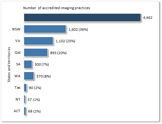 81% of accredited imaging practices are located in NSW, Victoria and Queensland.