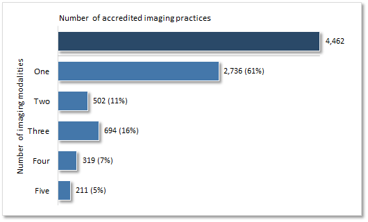 61% of accredited imaging practices offer only one modality.