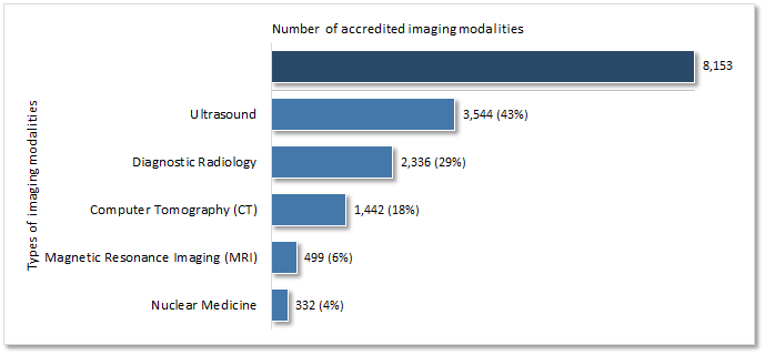 43% of imaging modalities are ultrasound services.