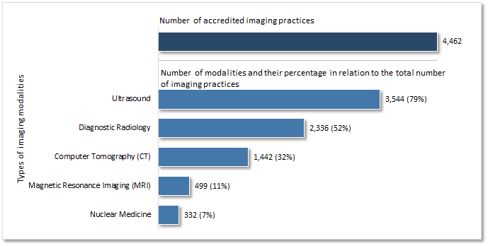 79% of accredited imaging practices provide ultrasound services.