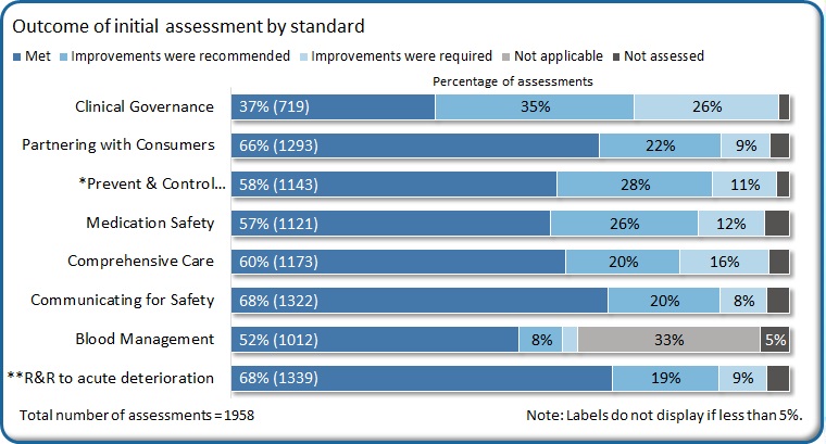 Nsqhs Standards Assessment Outcomes 