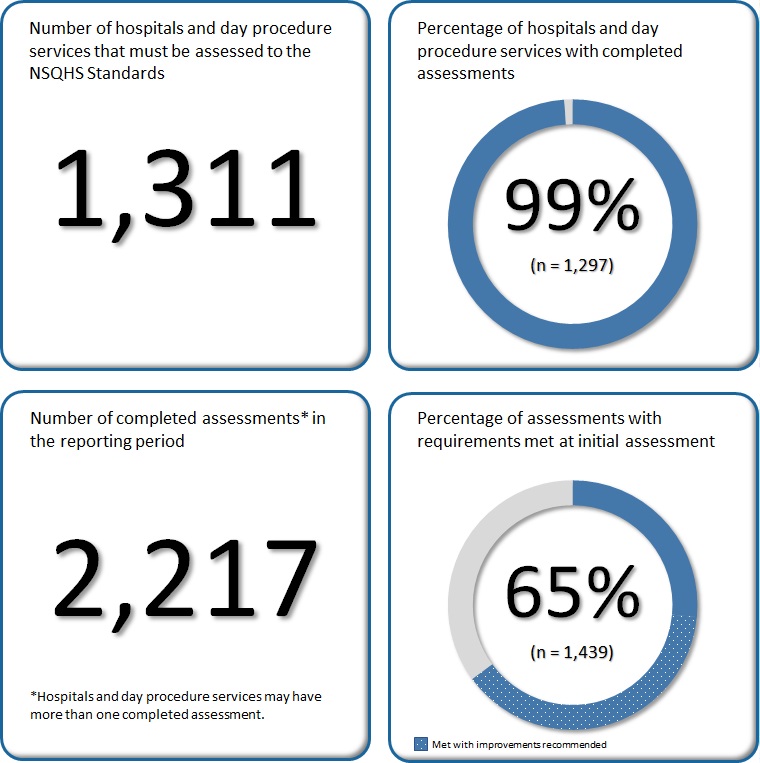 Almost all of the 1,311 hospitals and day procedure services have been assessed to the second edition of the NSQHS Standards. 65% of assessments resulted to requirements met at initial assessment.