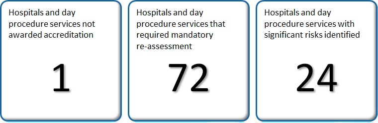 Not awarded accreditation: 1; mandatory repeat assessments: 72; significant risks: 24