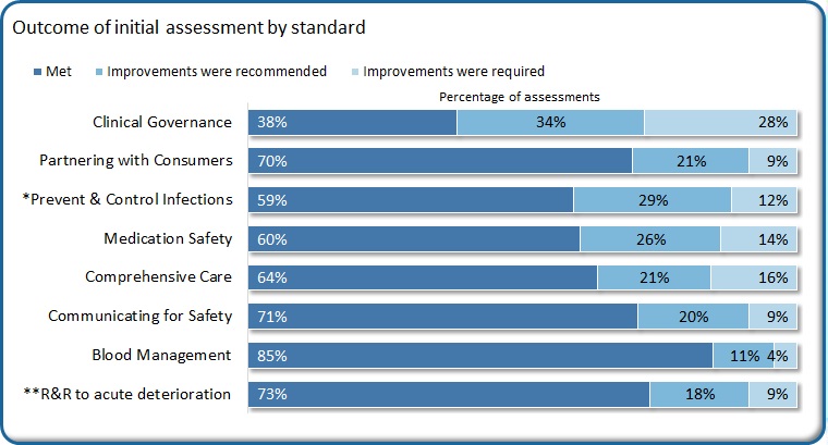 The Clinical Governance Standard has the lowest proportion of assessments that fully complied with the standard at 38%.