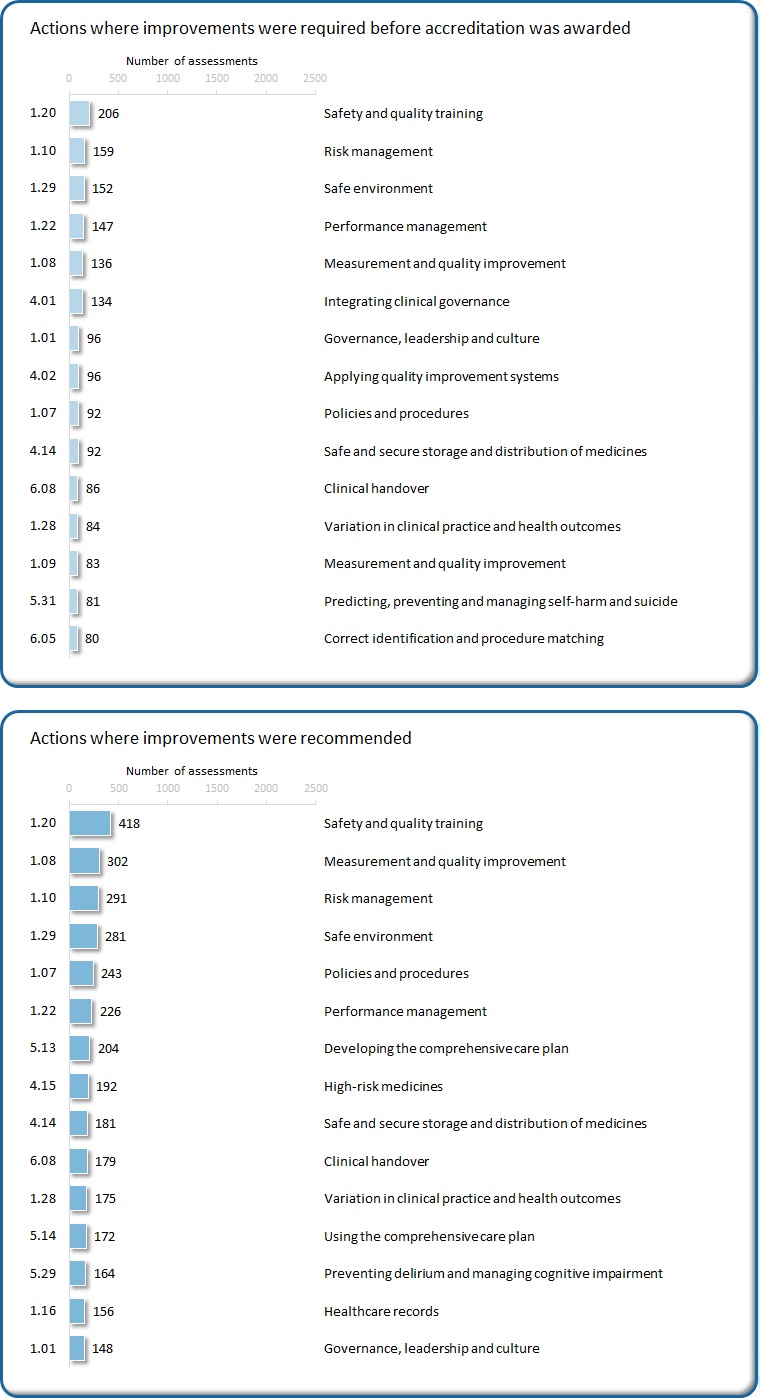 Safety and quality training is the action that was most frequently rated not met or met with recommendations.