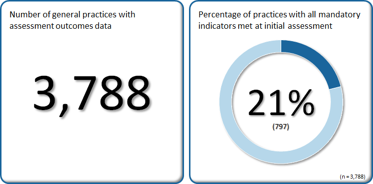 21% of the 3,788 practices had all mandatory indicators met at initial assessment.