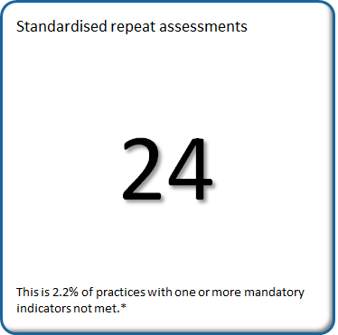 24 practices met the criteria for standardised repeat assessment