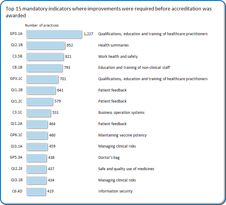 GP3.1A is the top indicator where improvements were required before accreditation was awarded