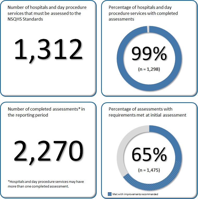 Almost all of the 1,312 hospitals and day procedure services have been assessed to the second edition of the NSQHS Standards. 65% of assessments resulted to requirements met at initial assessment.