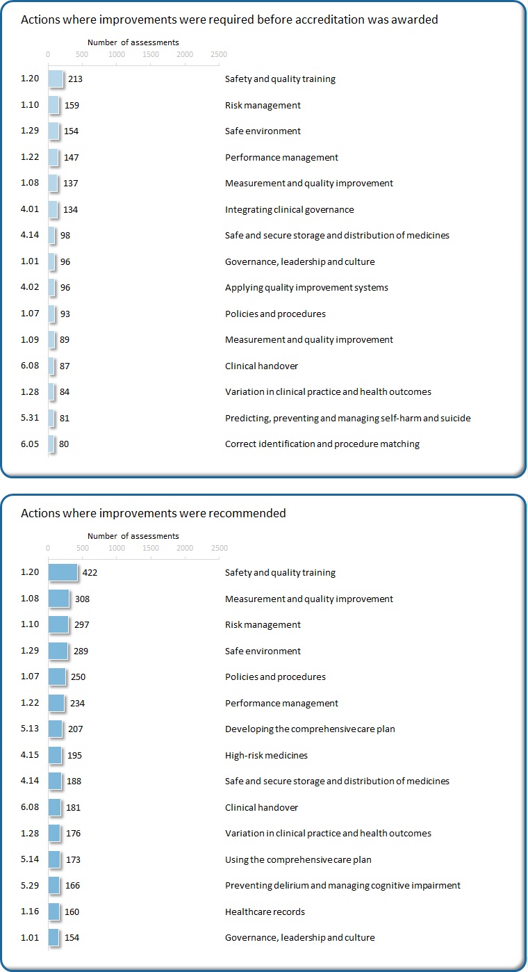 Safety and quality training is the action that was most frequently rated not met or met with recommendations.