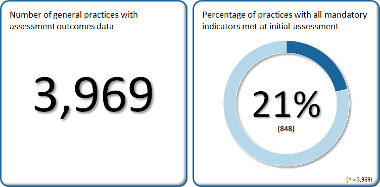 21% of the 3,969 practices had all mandatory indicators met at initial assessment.