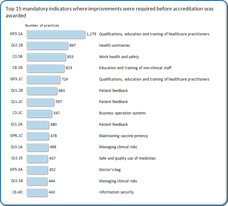 GP3.1A is the top indicator where improvements were required before accreditation was awarded