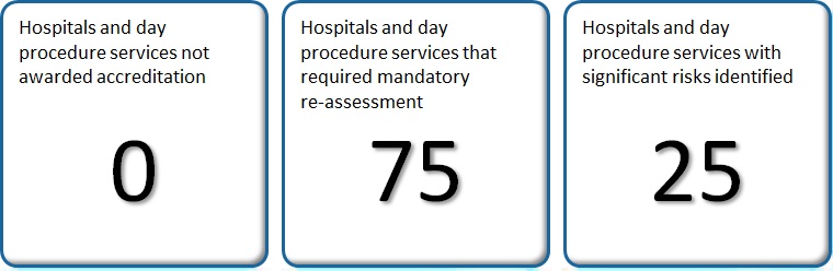 Not awarded accreditation: 0; mandatory repeat assessments: 75; significant risks: 25