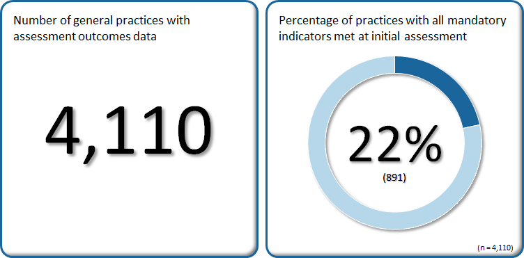 22% of the 4,110 practices had all mandatory indicators met at initial assessment.