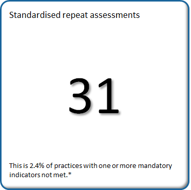 31 practices met the criteria for standardised repeat assessment