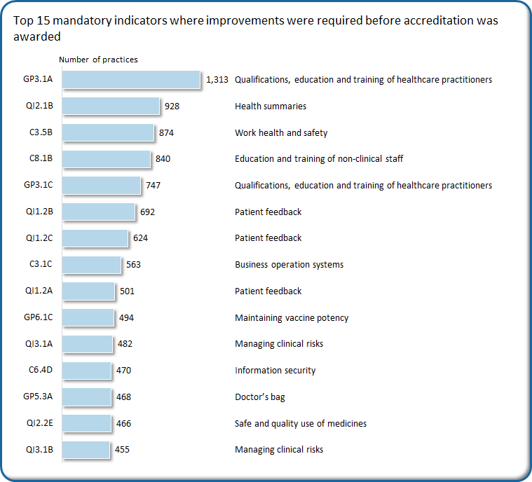 GP3.1A is the top indicator where improvements were required before accreditation was awarded