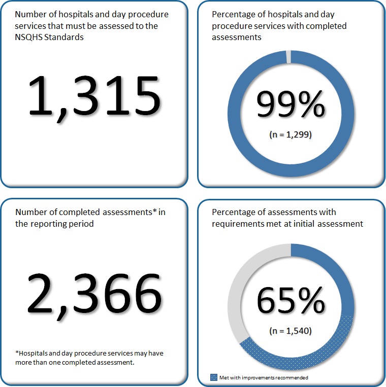 Almost all of the 1,315 hospitals and day procedure services have been assessed to the second edition of the NSQHS Standards. 65% of assessments resulted to requirements met at initial assessment.