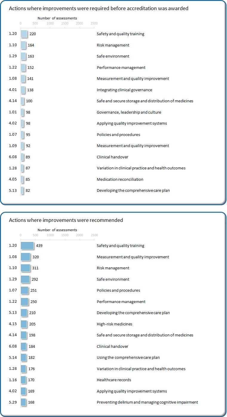 Safety and quality training is the action that was most frequently rated not met or met with recommendations.