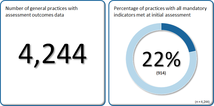 22% of the 4,240 practices had all mandatory indicators met at initial assessment.