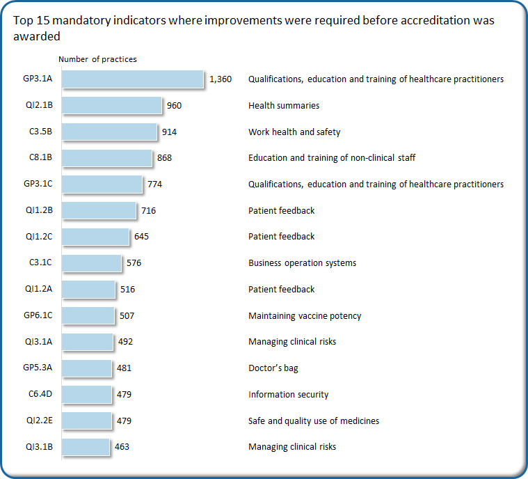 GP3.1A is the top indicator where improvements were required before accreditation was awarded