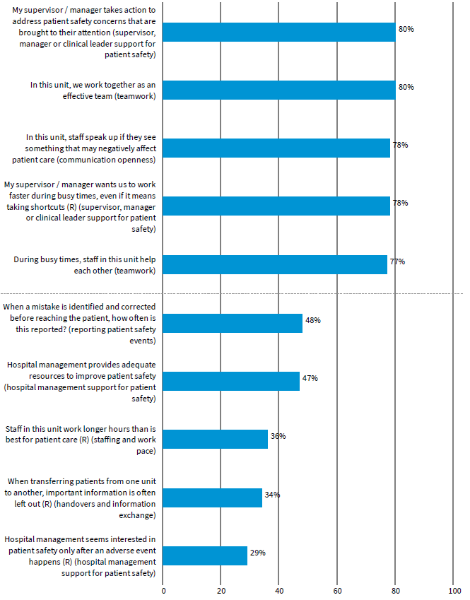 Image showing an example of survey results for the five highest and five lowest survey items