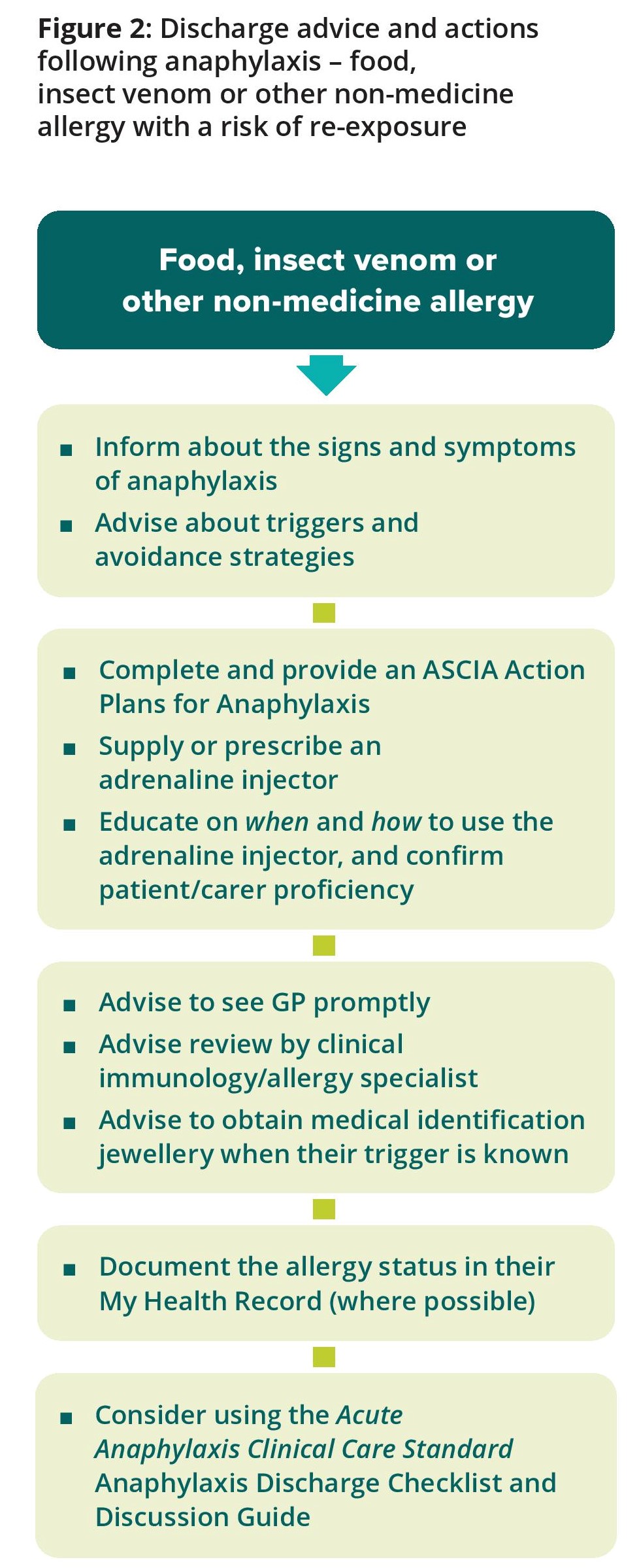 Acute Anaphylaxis CCS Figure 2 - Discharge advice and actions following anaphylaxis