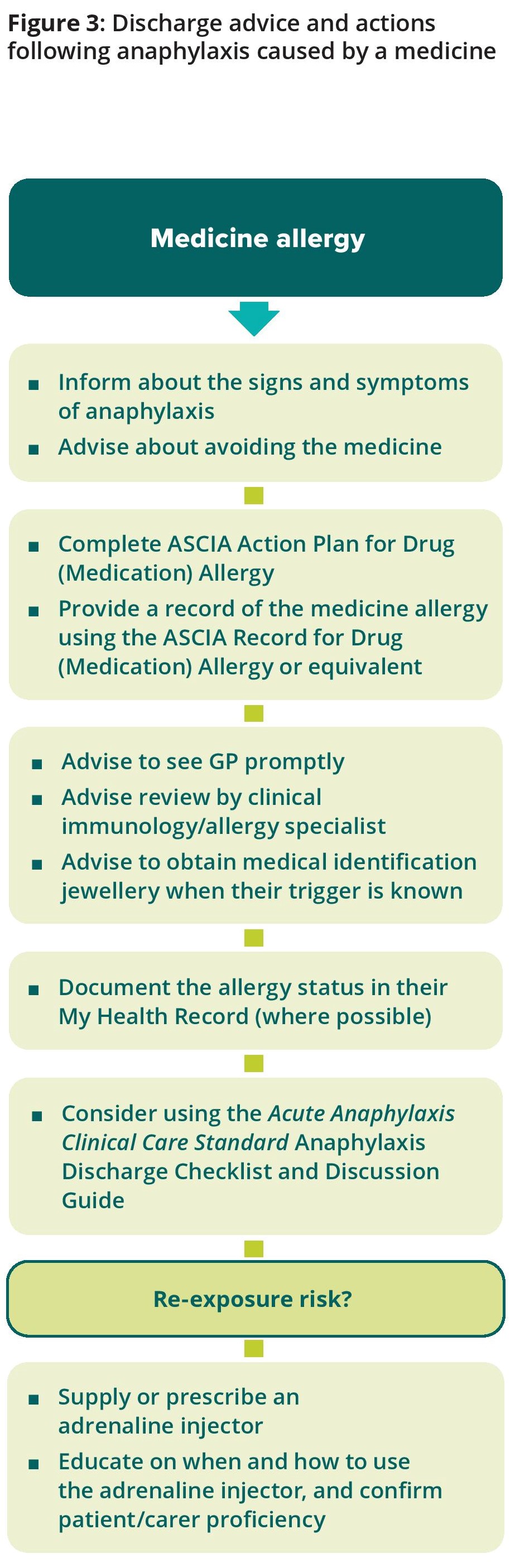 Acute Anaphylaxis CCS Figure 3 - Discharge advice and actions following anaphylaxis medication