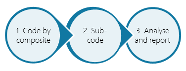 Image showing step 1 Code by composite, Step 2 Sub-code and step 3 analyse and report.