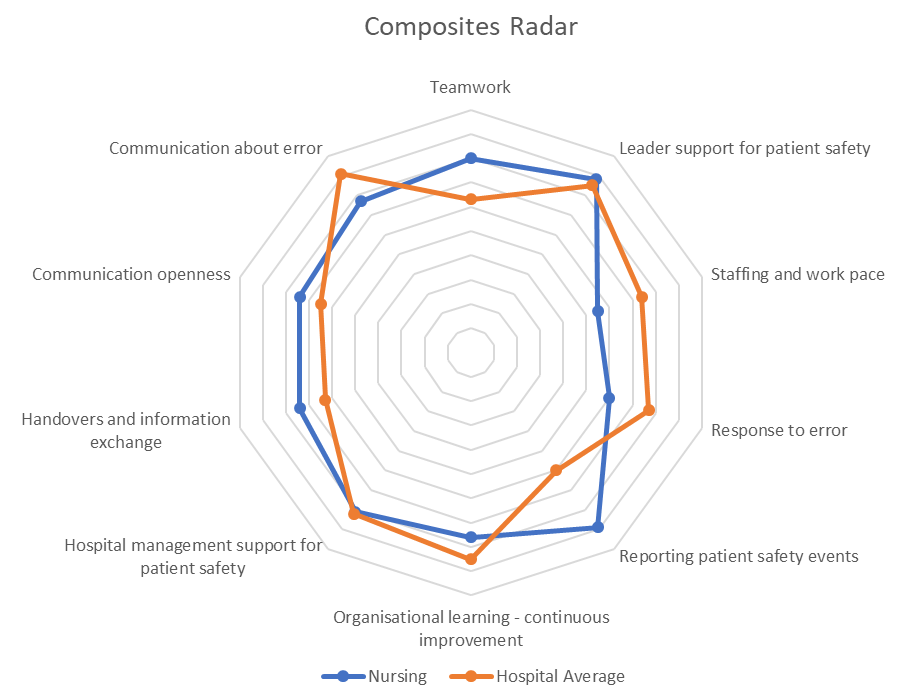 Image of a radar chart showing comparison between nursing and hospital averages