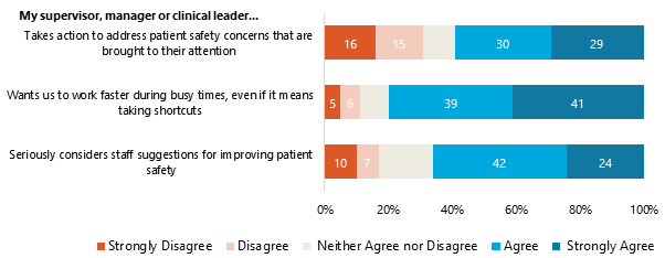 Stacked bar chart showing percentages of agreement for each item within one composite