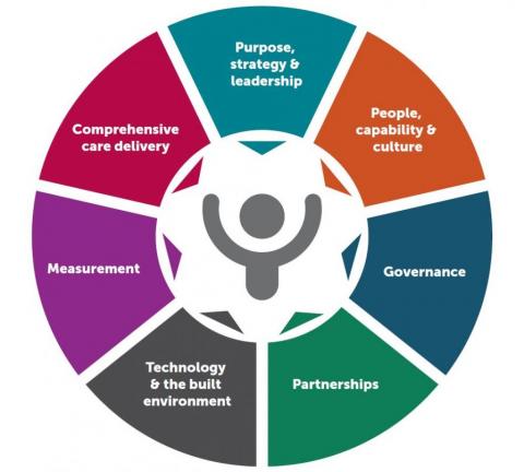 Attributes Of Person-centred Healthcare Organisations | Australian ...