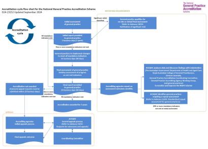 Accreditation cycle flow chart for the NGPA Scheme