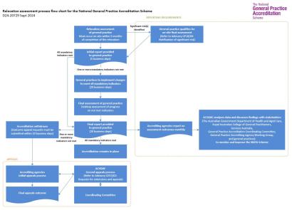 Relocation assessment process flow chart for the NGPA Scheme