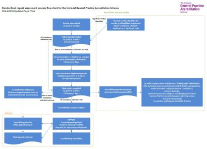 Standardised repeat assessment process flow chart for the NGPA scheme